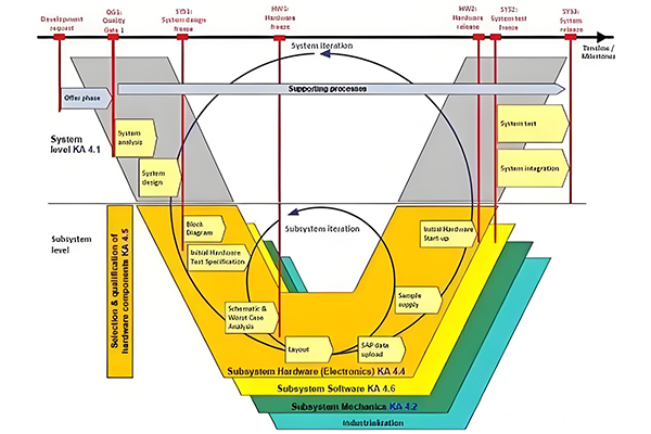 V-Model diagram showing the software development lifecycle with corresponding verification and validation stages