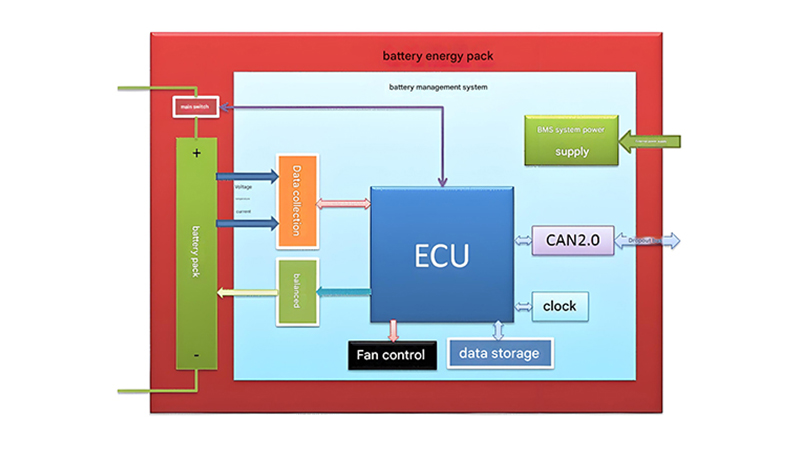 BMS Hardware Overall Architecture Diagram showing the battery control module as central hub connecting various subsystems
