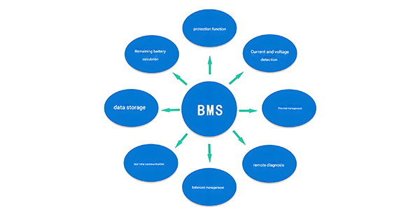 Diagram showing how BMS core functions interact during operation, with data flowing between monitoring, estimation, balancing, protection, and communication modules