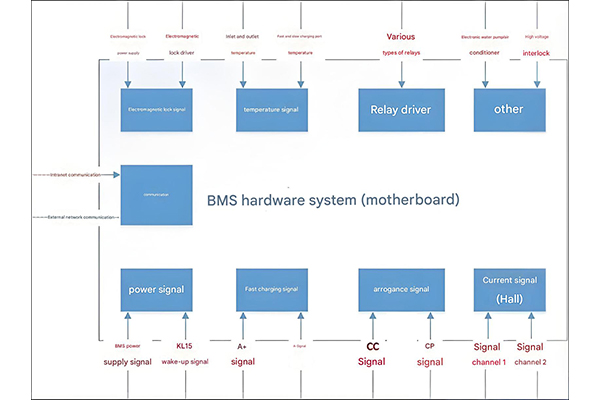 BMS validation framework diagram showing the relationship between requirements, test cases, and validation reports