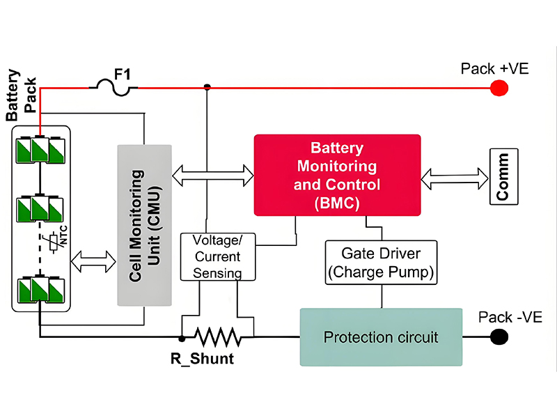 Integrated BMS battery management system product image showing a compact unit designed for monitoring 48 series-connected batteries