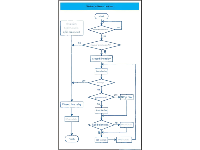 BMS Development Process Overview Diagram showing the complete lifecycle from concept to production